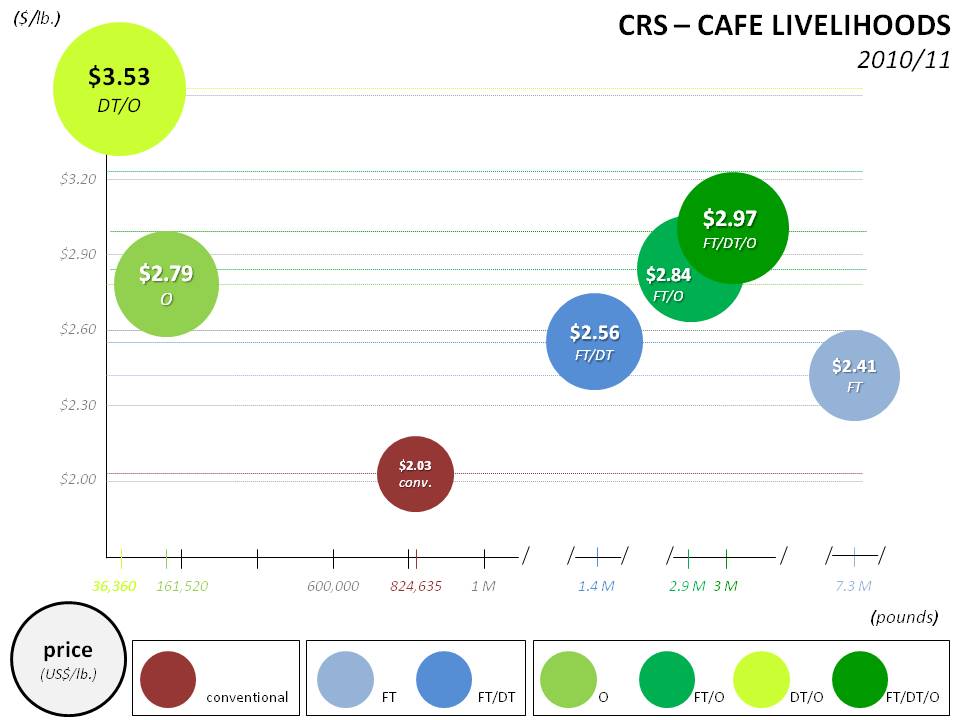 Fair Trade Coffee Statistics 2010
