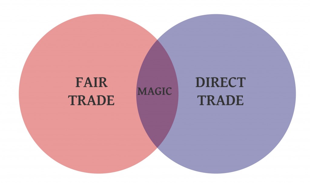 Fair and Direct