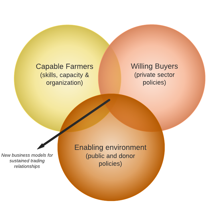Capable Farmers - Willing Buyers - Enabling Environment