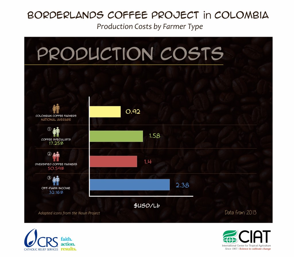 Borderlands Costs of Production x Farmer Type - Coffeelands