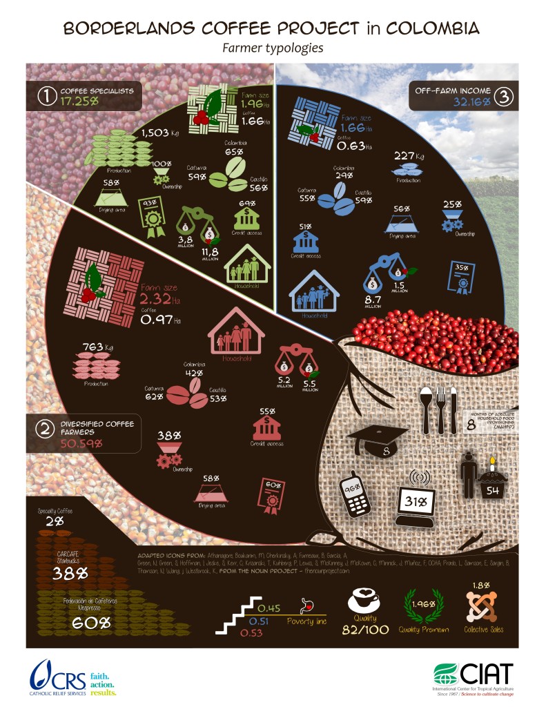 Borderlands Farmer Typologies - Coffeelands