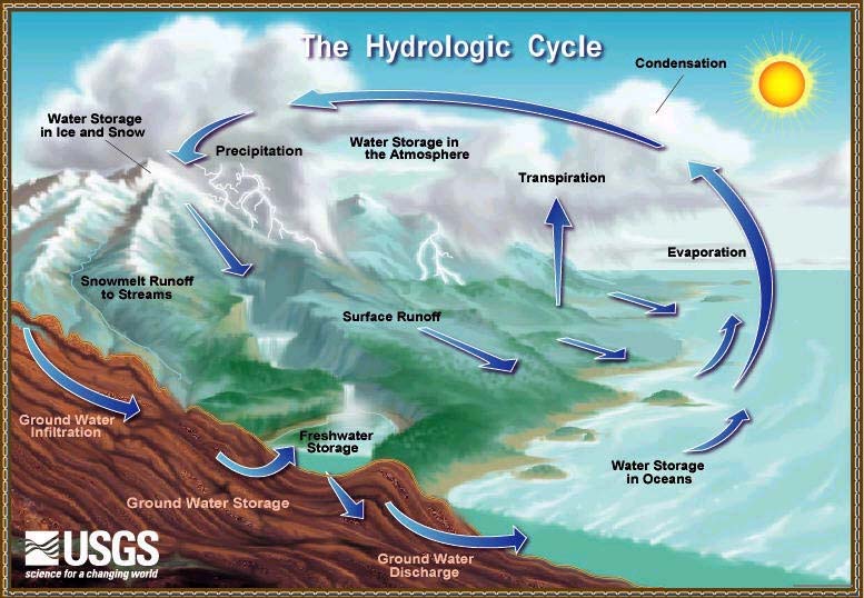 usgs_water_cycle