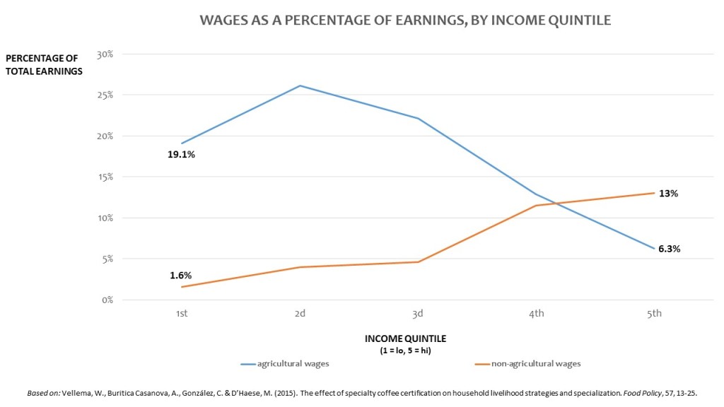 Coffeelands - Income and Reliance on Farm Work